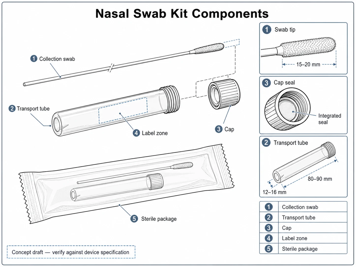 Nasal swab kit components medical teaching figure