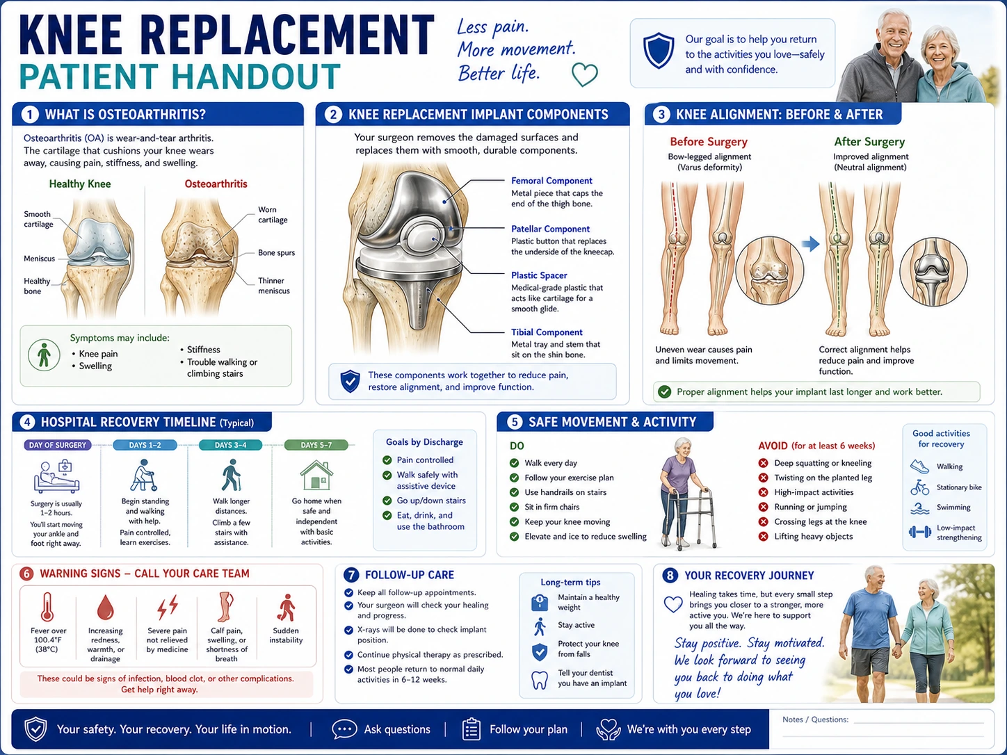 Patient education medical illustration of total knee replacement showing femur, tibia, patella, implant components, cartilage loss, and simplified before-and-after joint alignment labels