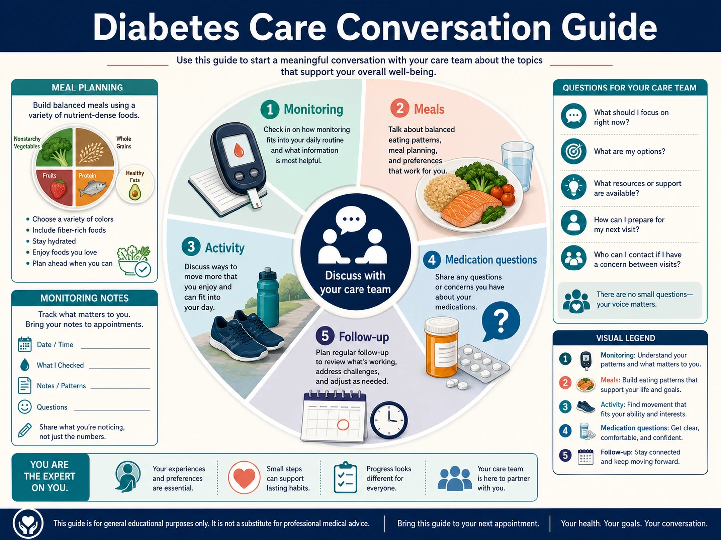Diabetes care conversation guide medical teaching figure