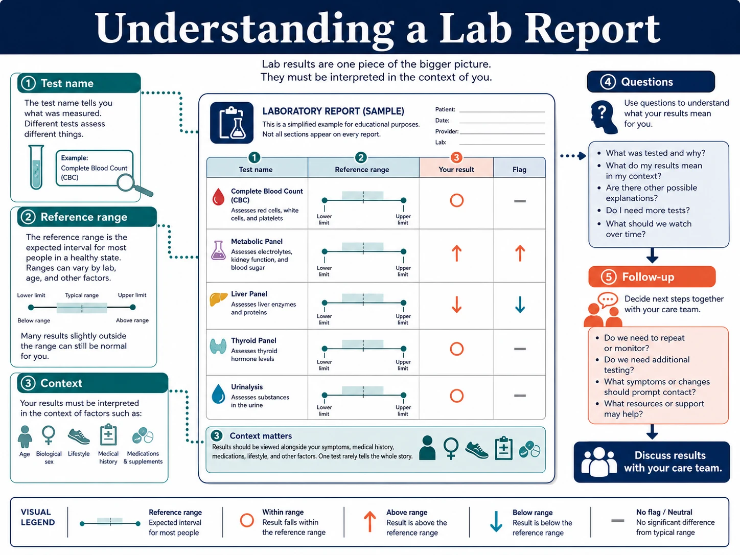 Understanding a lab report medical teaching figure