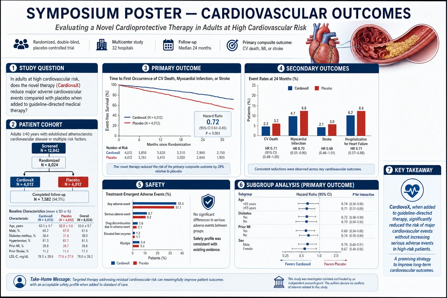 Research symposium medical poster showing study background, methods diagram, primary endpoint chart, and conclusion panel for a cardiovascular cohort study