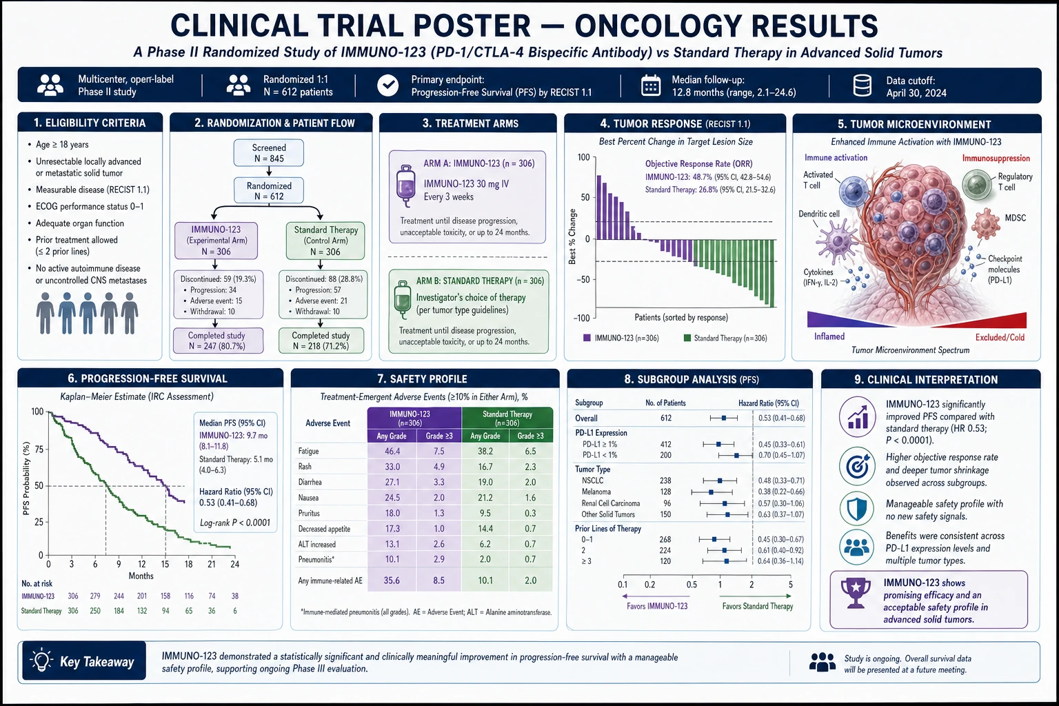 Clinical trial results poster with randomization schema, forest plot, adverse event table, and endpoint summary for oncology investigators