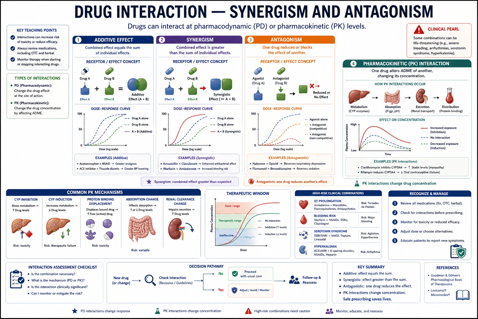 Projet de pharmacologie des interactions médicamenteuses