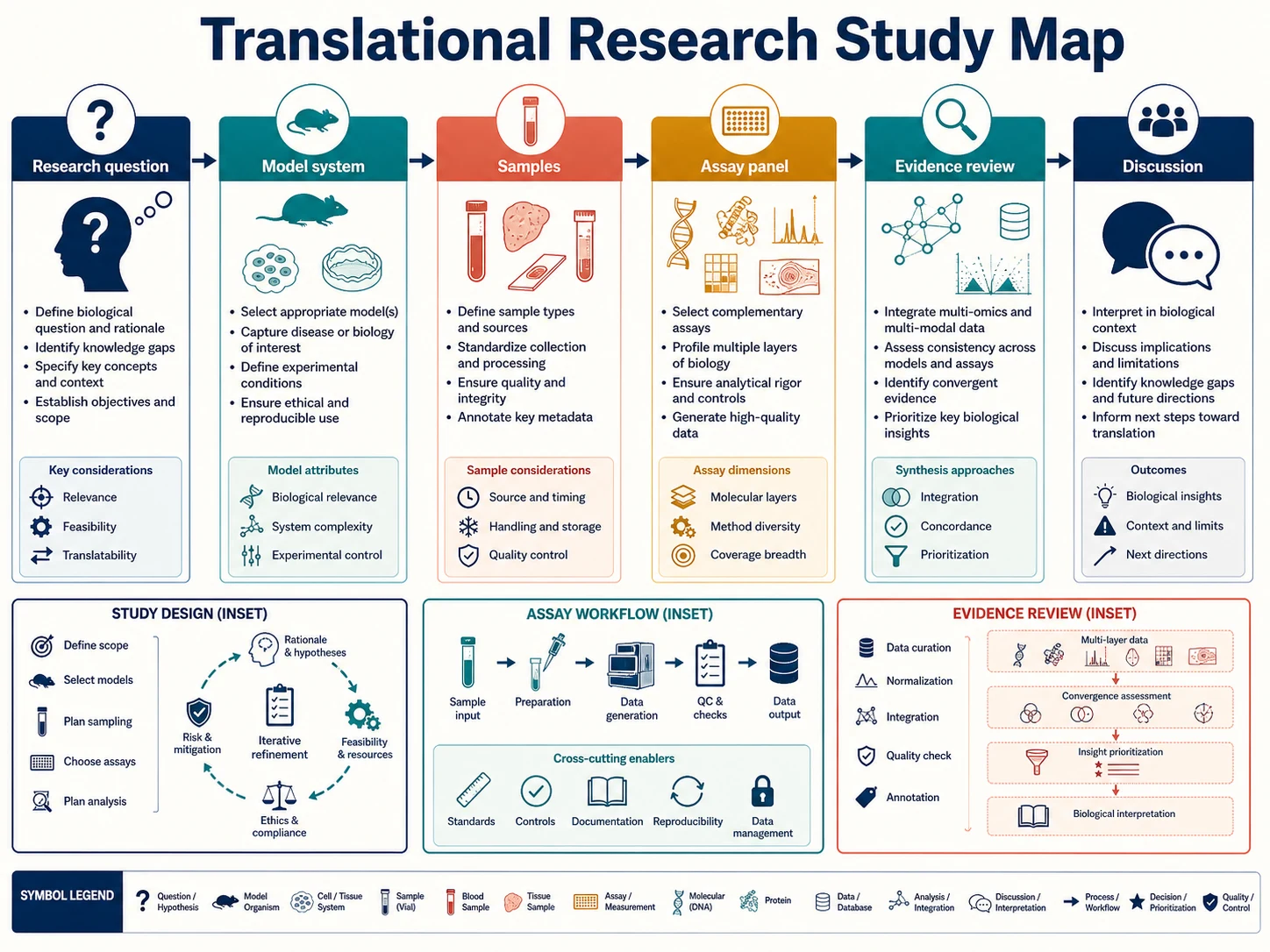 Figure pédagogique médicale : Carte d'étude de recherche translationnelle